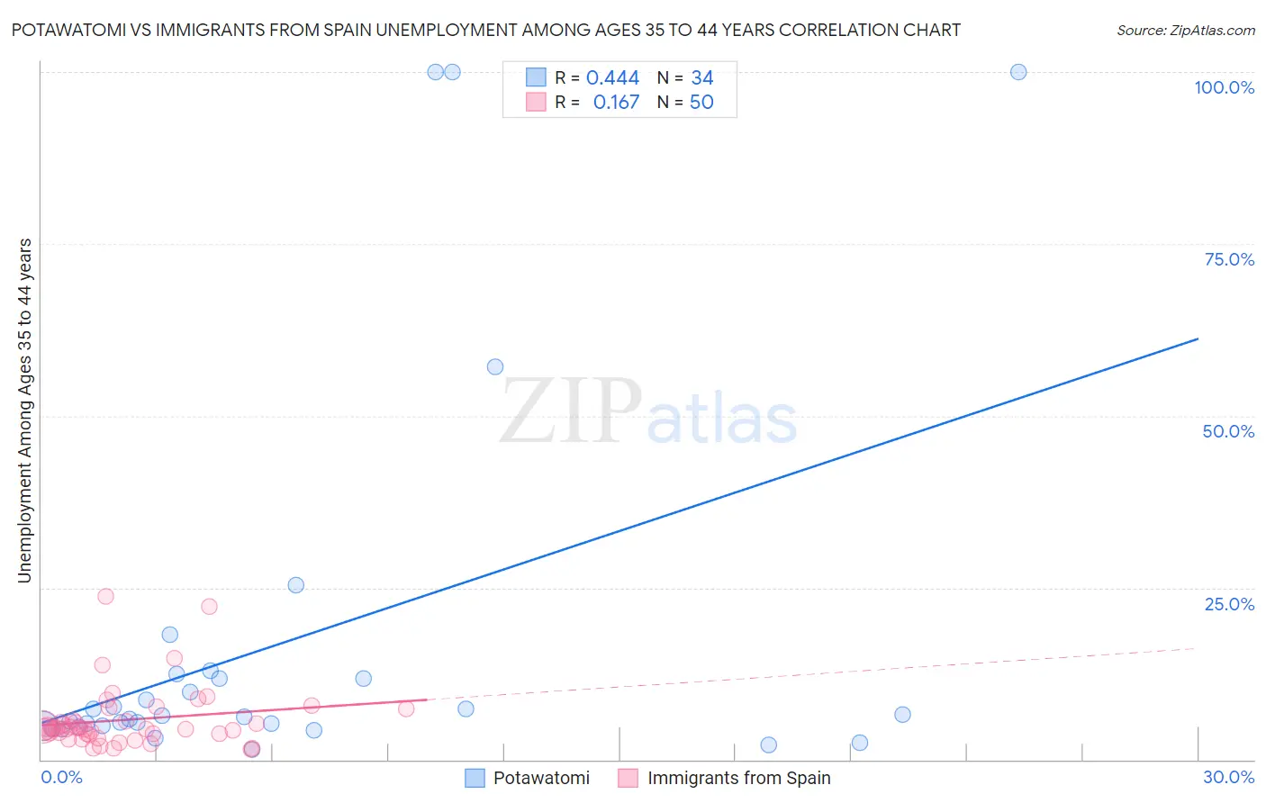 Potawatomi vs Immigrants from Spain Unemployment Among Ages 35 to 44 years