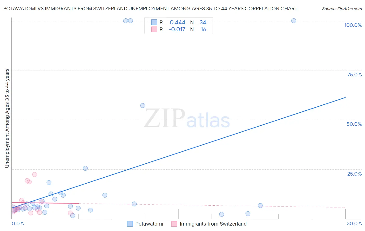 Potawatomi vs Immigrants from Switzerland Unemployment Among Ages 35 to 44 years