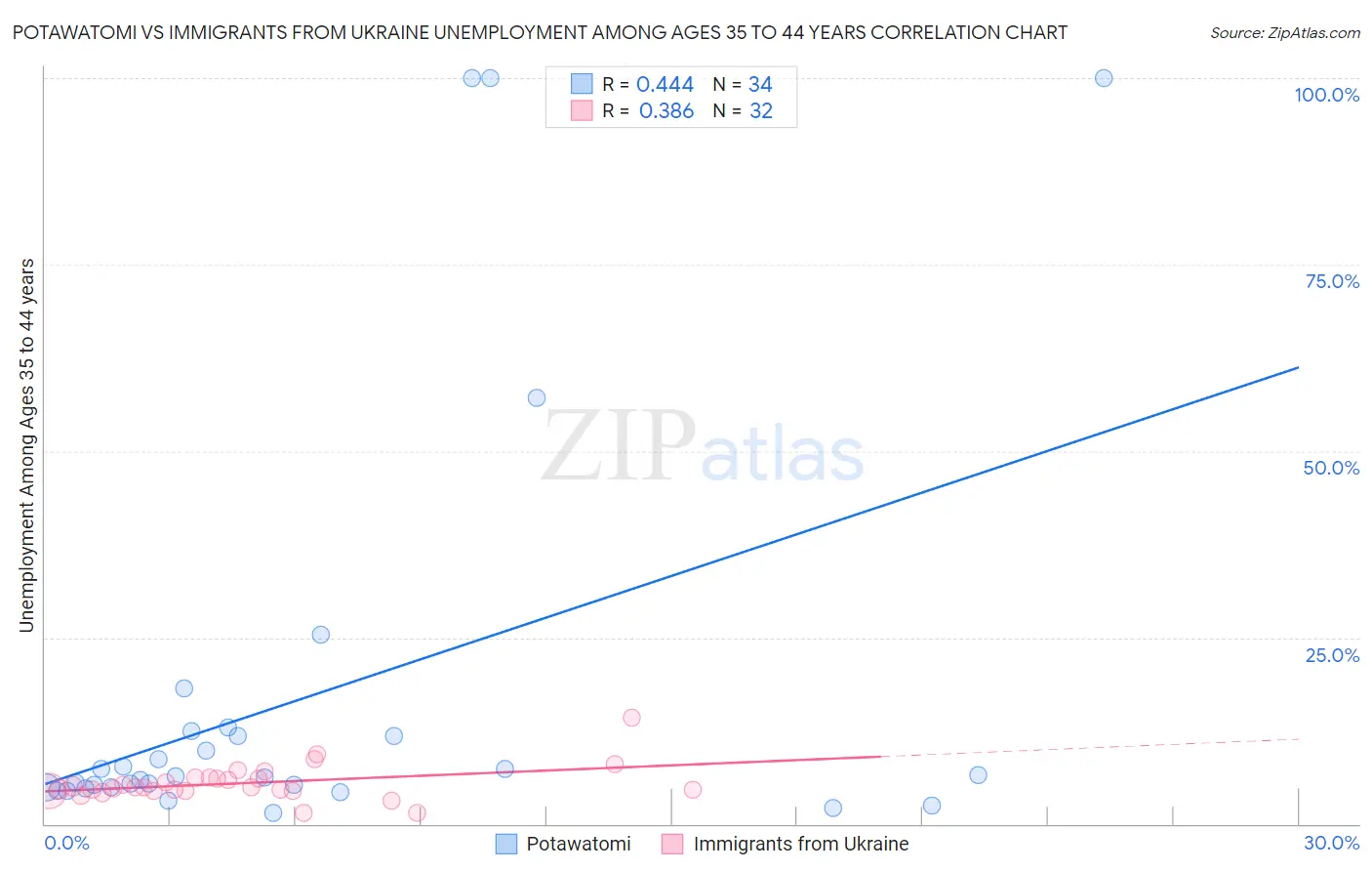 Potawatomi vs Immigrants from Ukraine Unemployment Among Ages 35 to 44 years