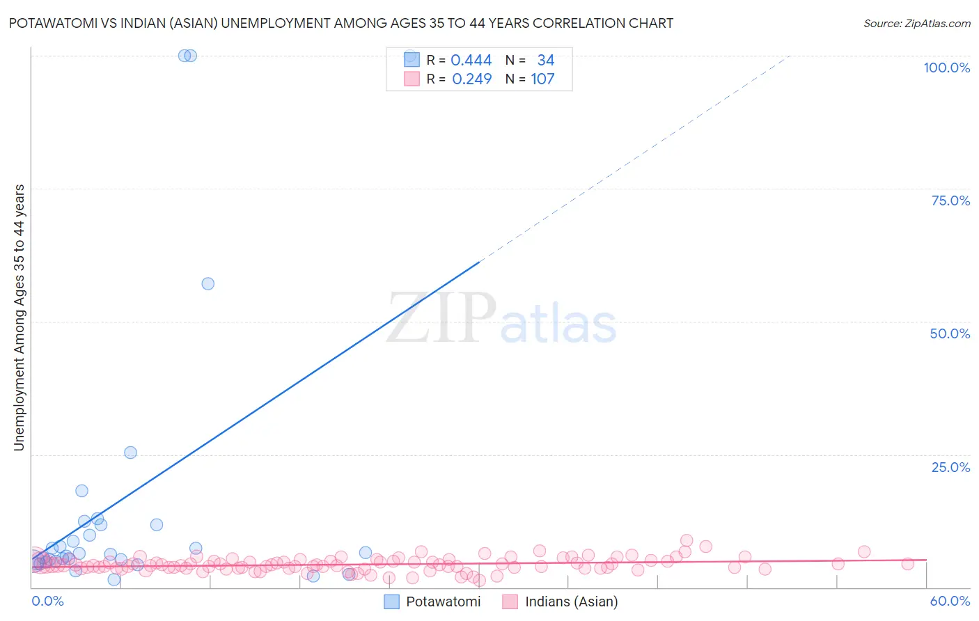 Potawatomi vs Indian (Asian) Unemployment Among Ages 35 to 44 years