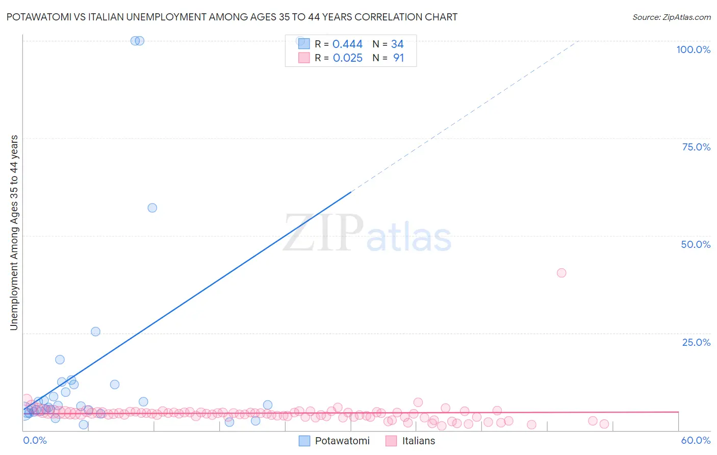 Potawatomi vs Italian Unemployment Among Ages 35 to 44 years