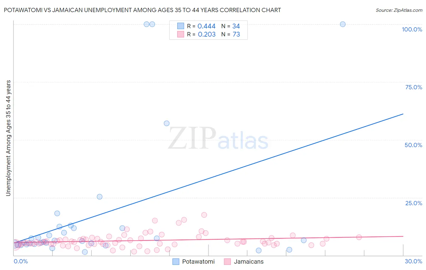 Potawatomi vs Jamaican Unemployment Among Ages 35 to 44 years