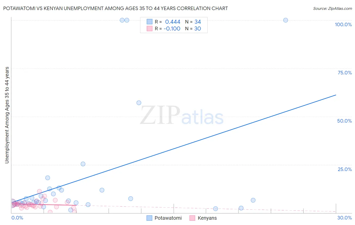 Potawatomi vs Kenyan Unemployment Among Ages 35 to 44 years