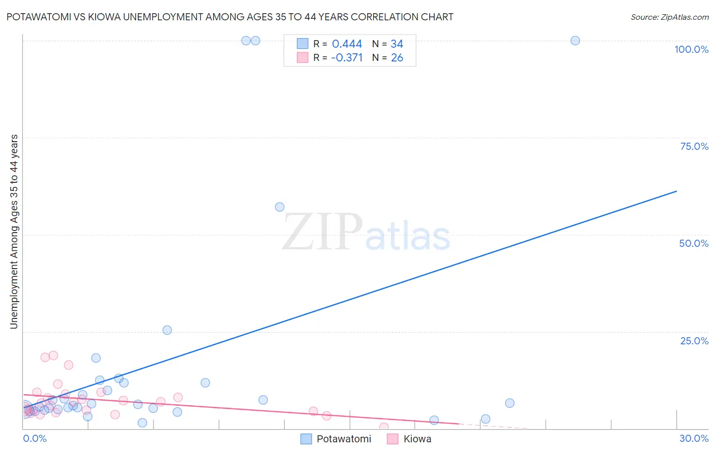 Potawatomi vs Kiowa Unemployment Among Ages 35 to 44 years