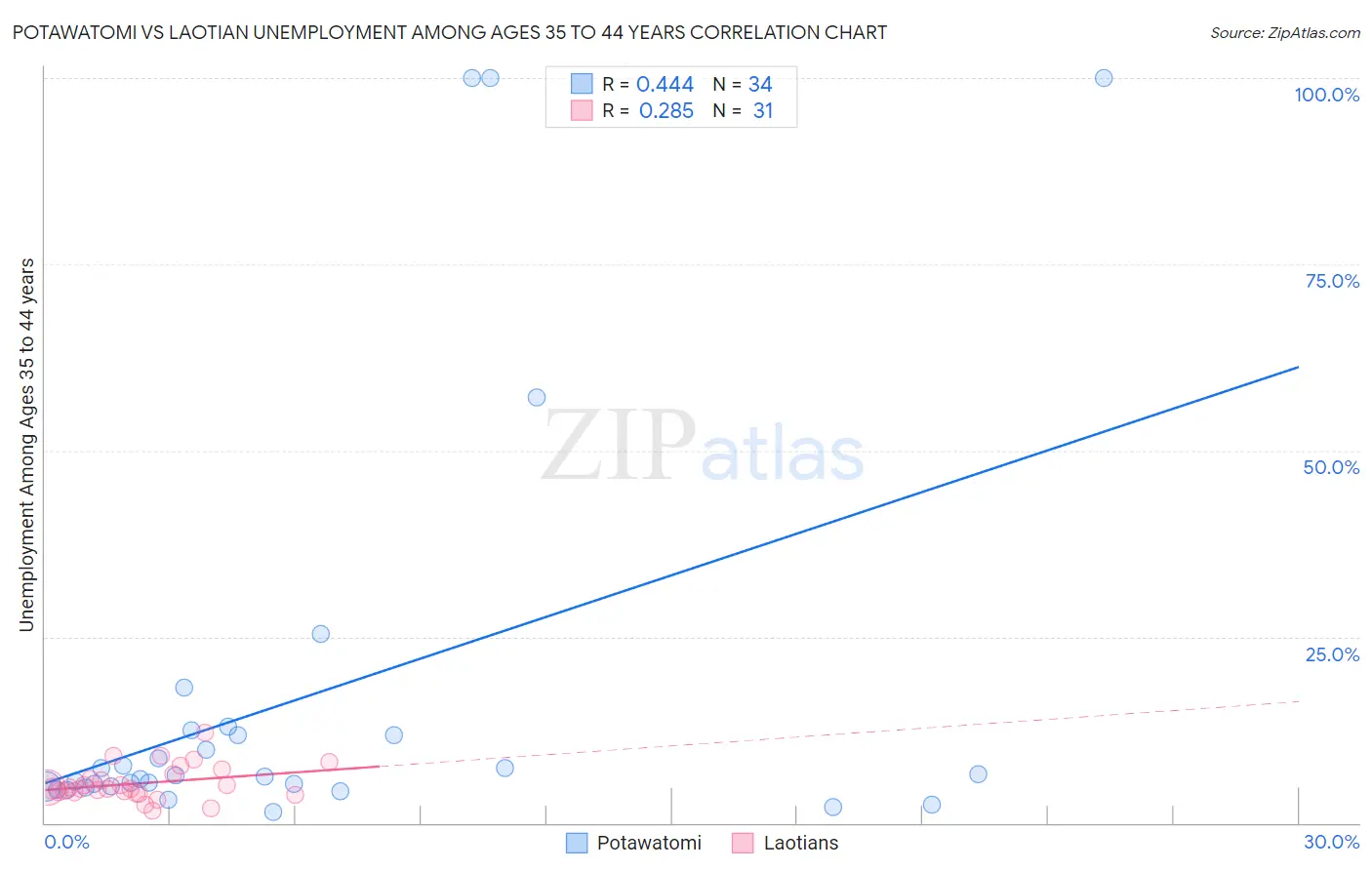 Potawatomi vs Laotian Unemployment Among Ages 35 to 44 years