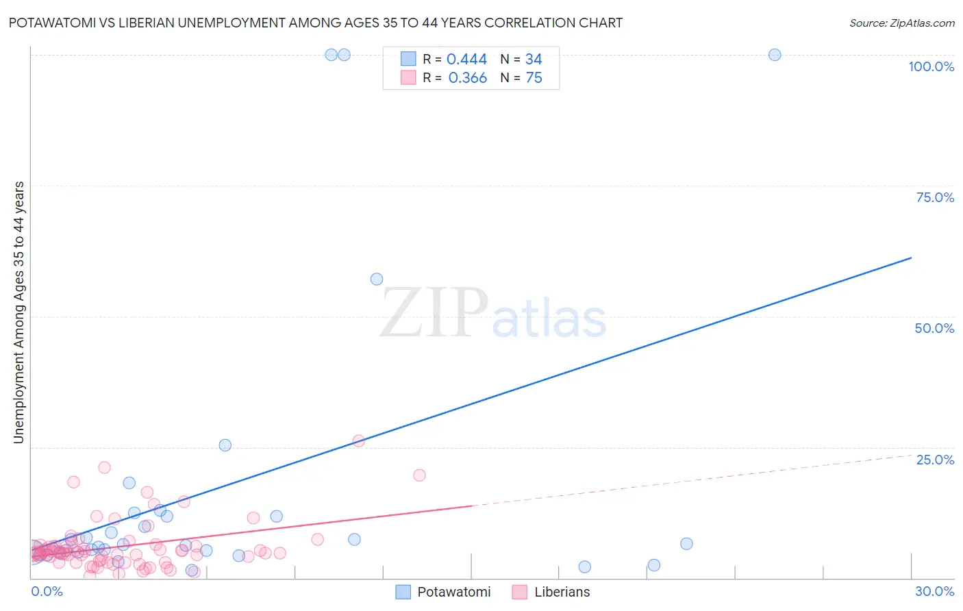 Potawatomi vs Liberian Unemployment Among Ages 35 to 44 years