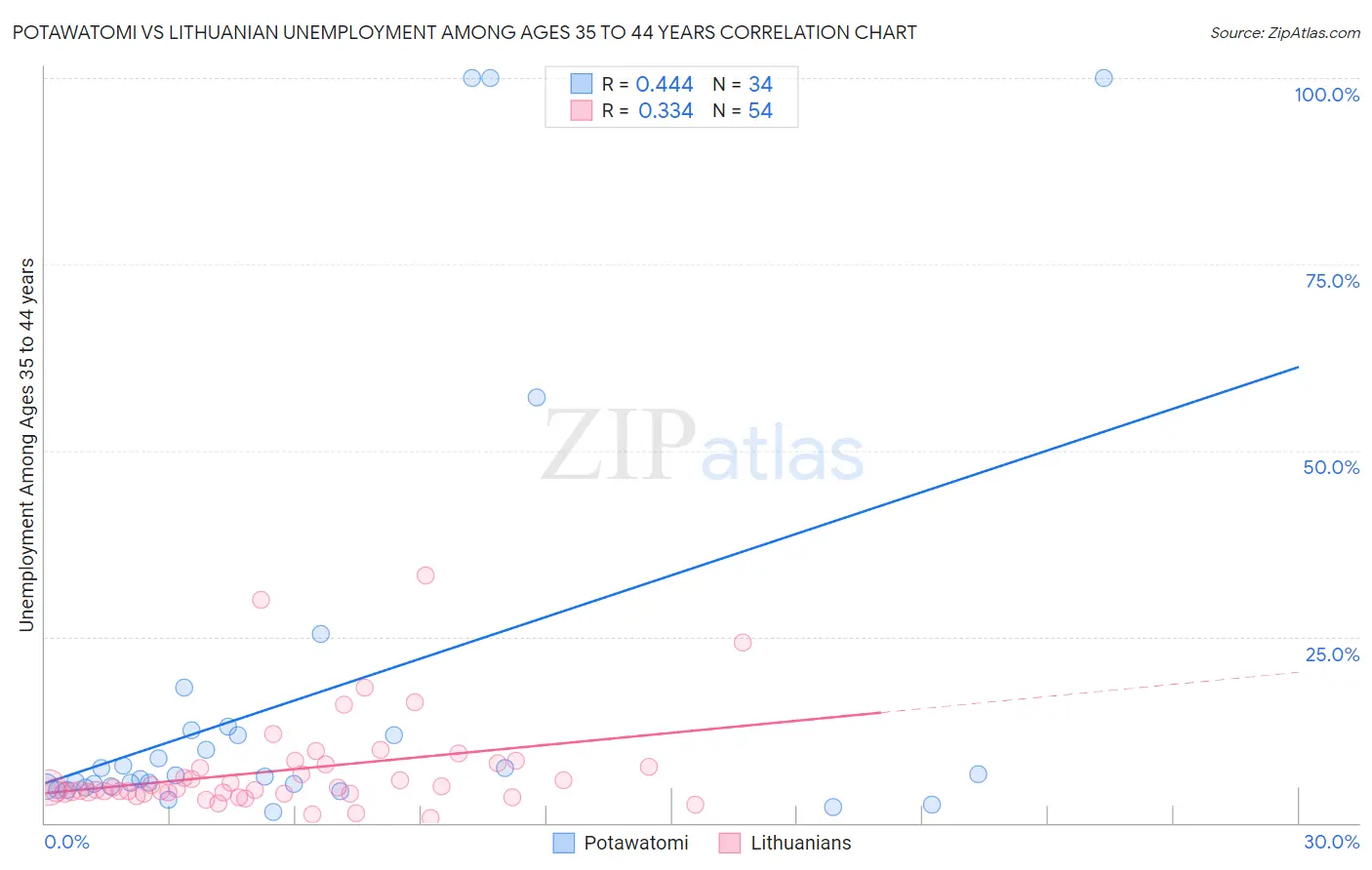 Potawatomi vs Lithuanian Unemployment Among Ages 35 to 44 years