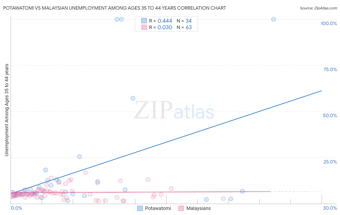 Potawatomi vs Malaysian Unemployment Among Ages 35 to 44 years