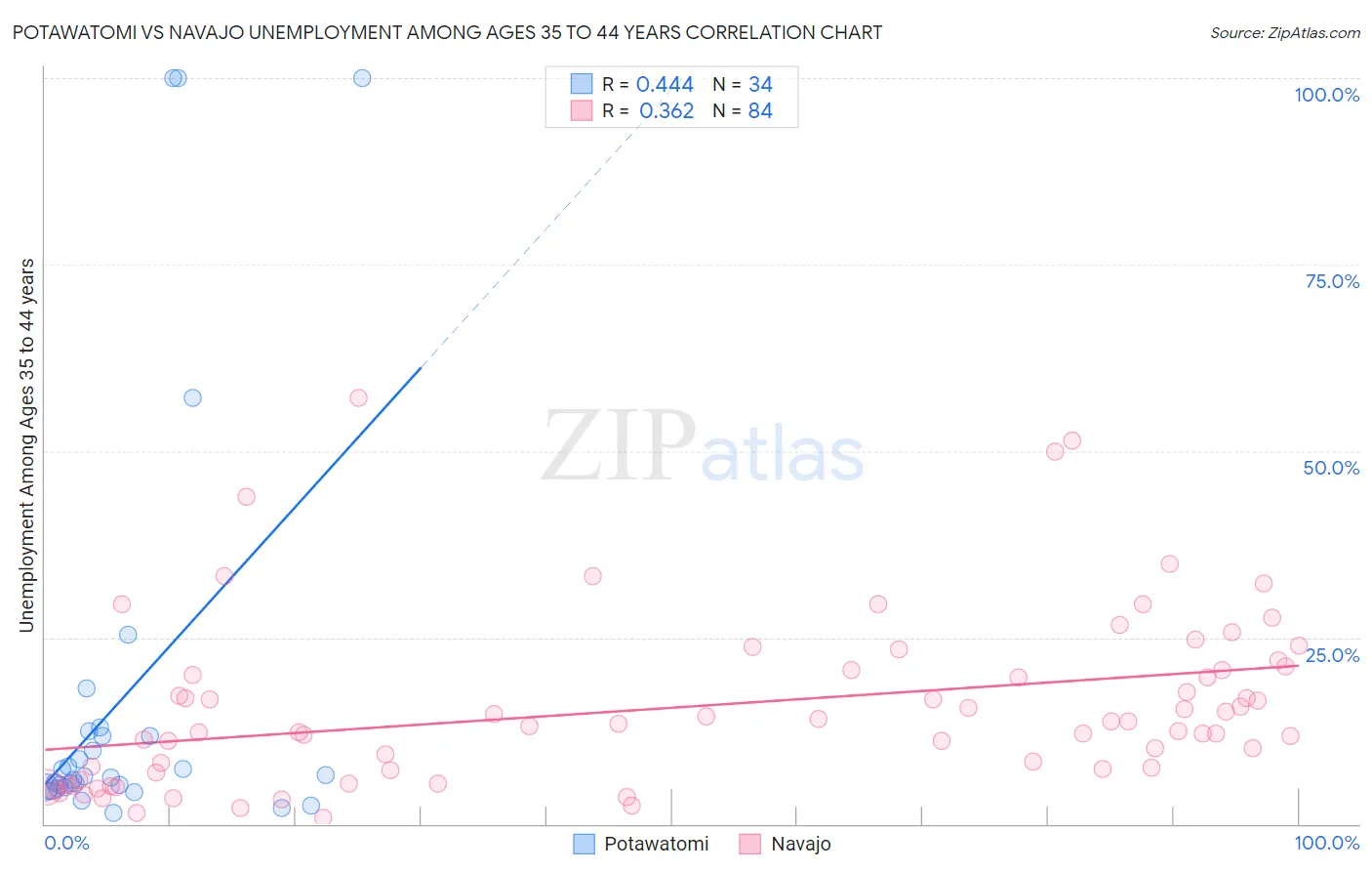 Potawatomi vs Navajo Unemployment Among Ages 35 to 44 years