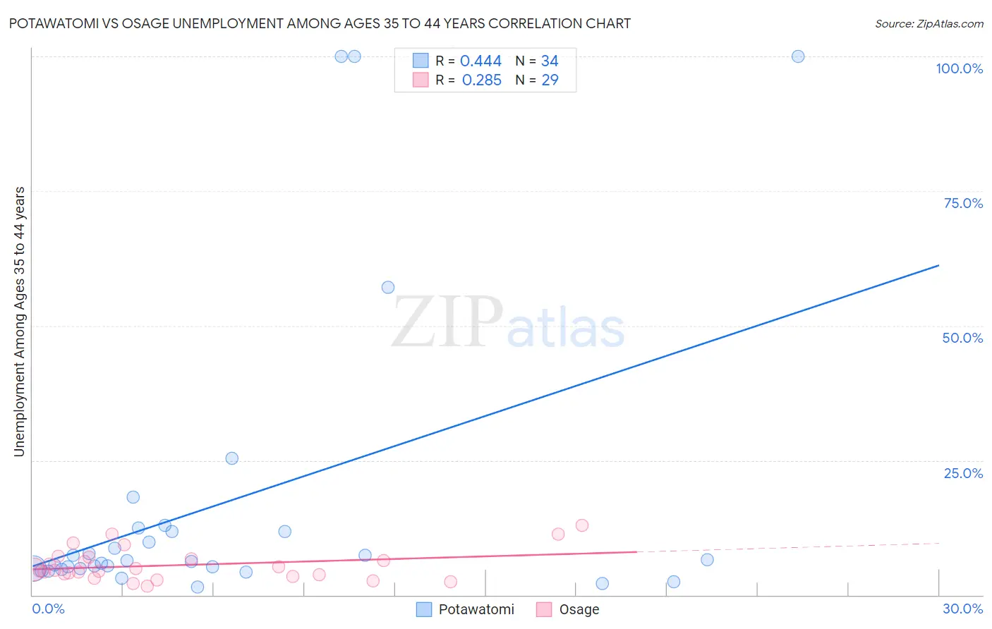 Potawatomi vs Osage Unemployment Among Ages 35 to 44 years