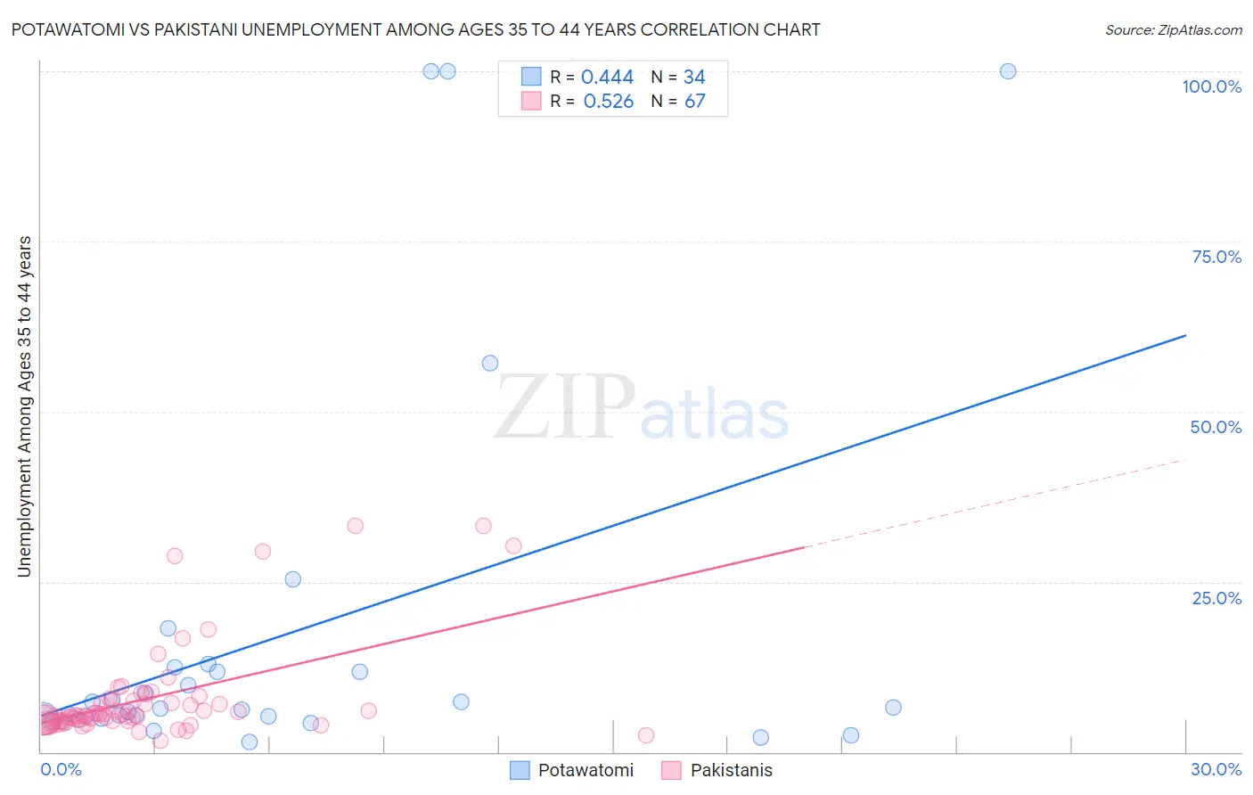 Potawatomi vs Pakistani Unemployment Among Ages 35 to 44 years