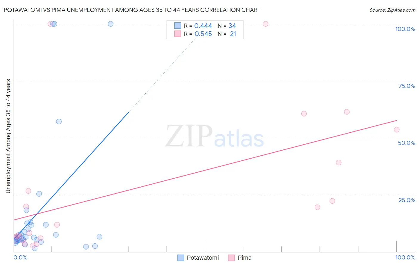 Potawatomi vs Pima Unemployment Among Ages 35 to 44 years