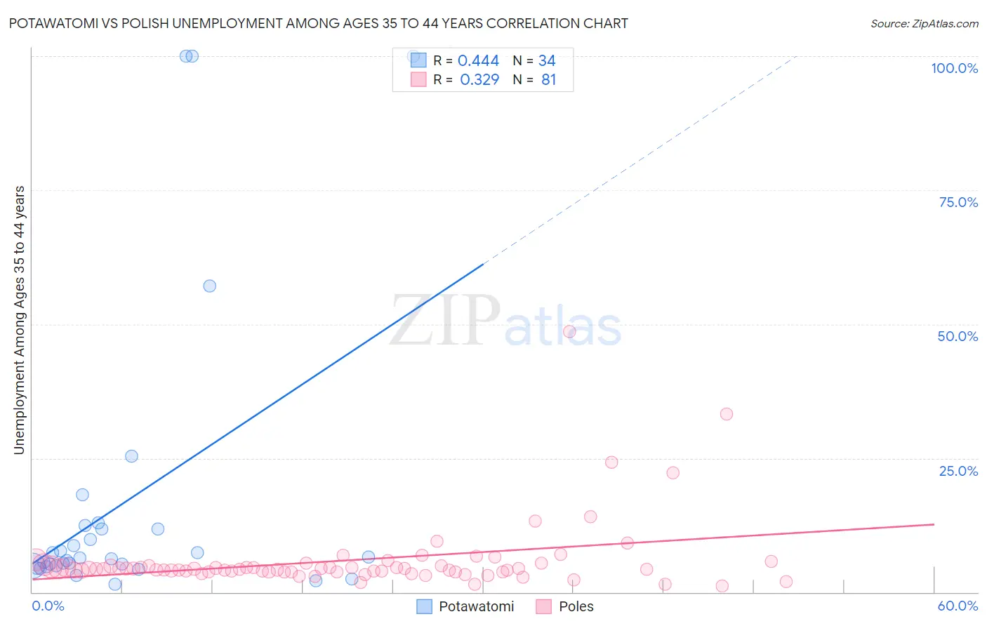 Potawatomi vs Polish Unemployment Among Ages 35 to 44 years