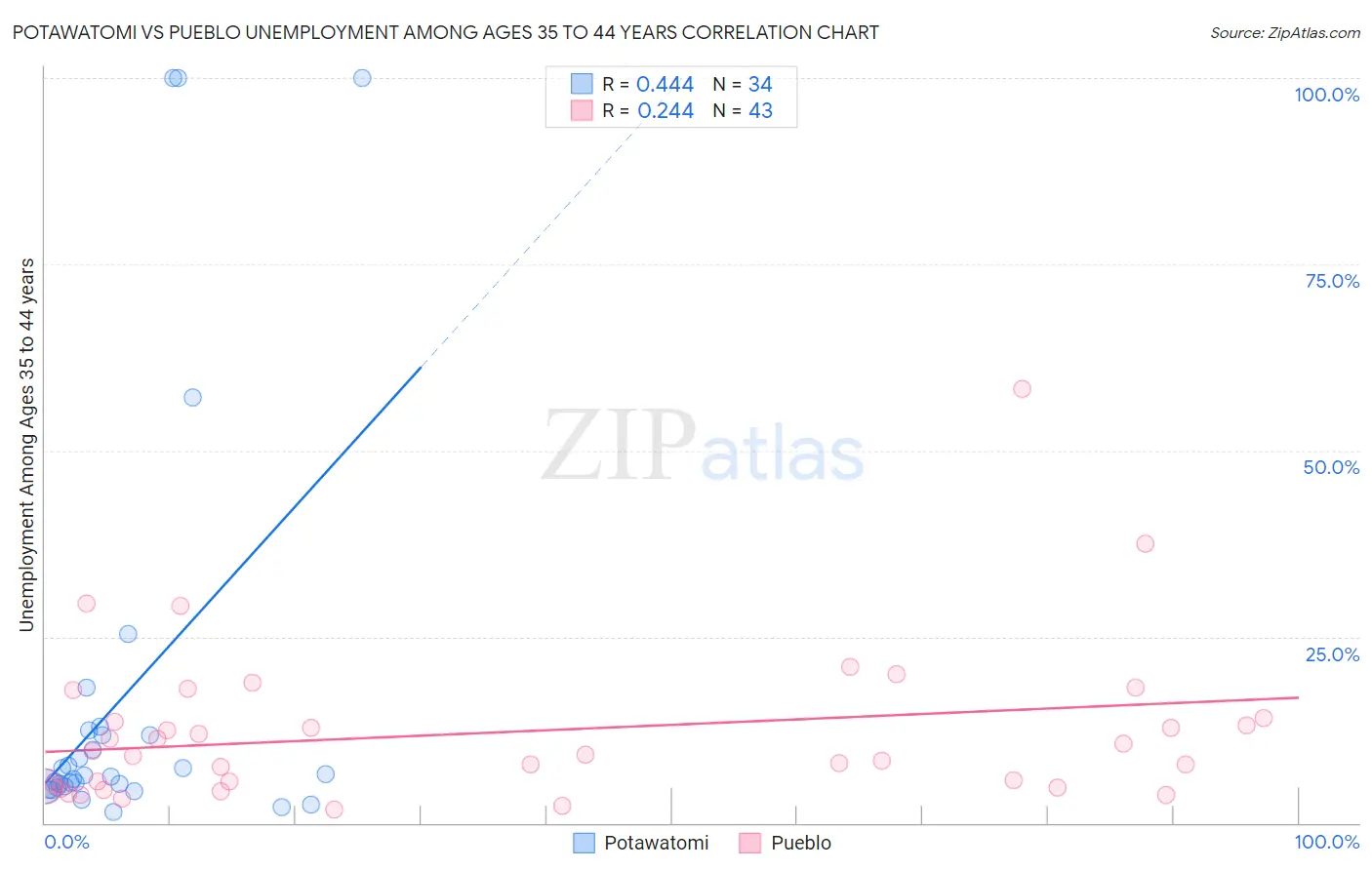 Potawatomi vs Pueblo Unemployment Among Ages 35 to 44 years