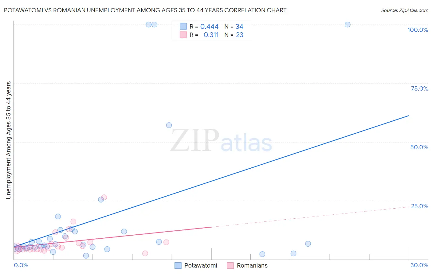 Potawatomi vs Romanian Unemployment Among Ages 35 to 44 years