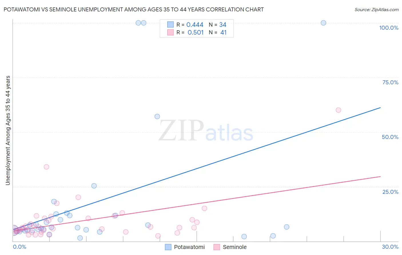 Potawatomi vs Seminole Unemployment Among Ages 35 to 44 years