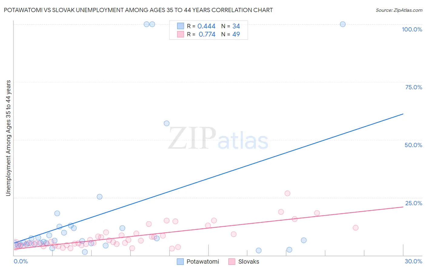 Potawatomi vs Slovak Unemployment Among Ages 35 to 44 years