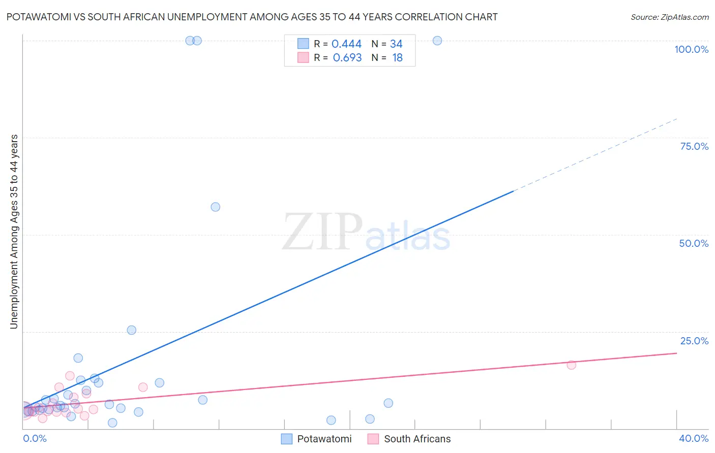 Potawatomi vs South African Unemployment Among Ages 35 to 44 years