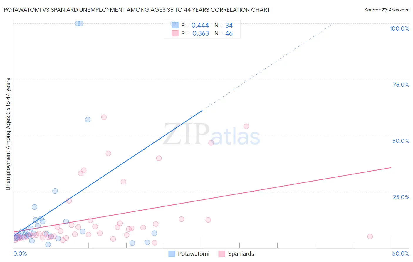 Potawatomi vs Spaniard Unemployment Among Ages 35 to 44 years