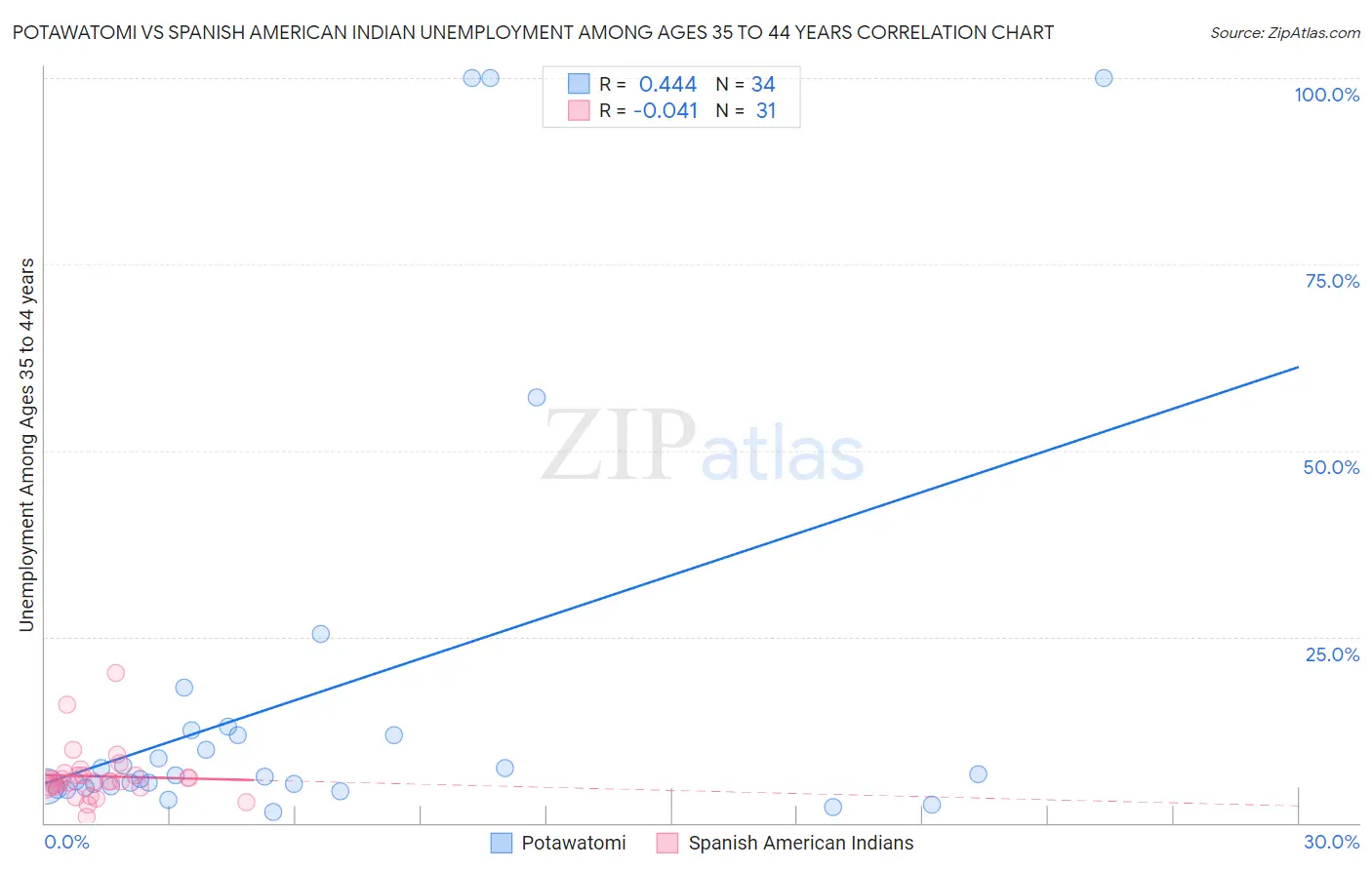 Potawatomi vs Spanish American Indian Unemployment Among Ages 35 to 44 years