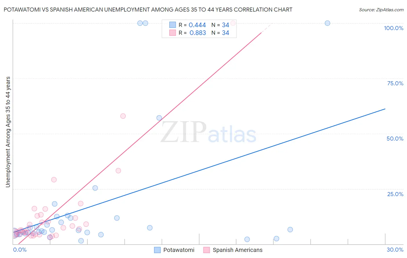 Potawatomi vs Spanish American Unemployment Among Ages 35 to 44 years