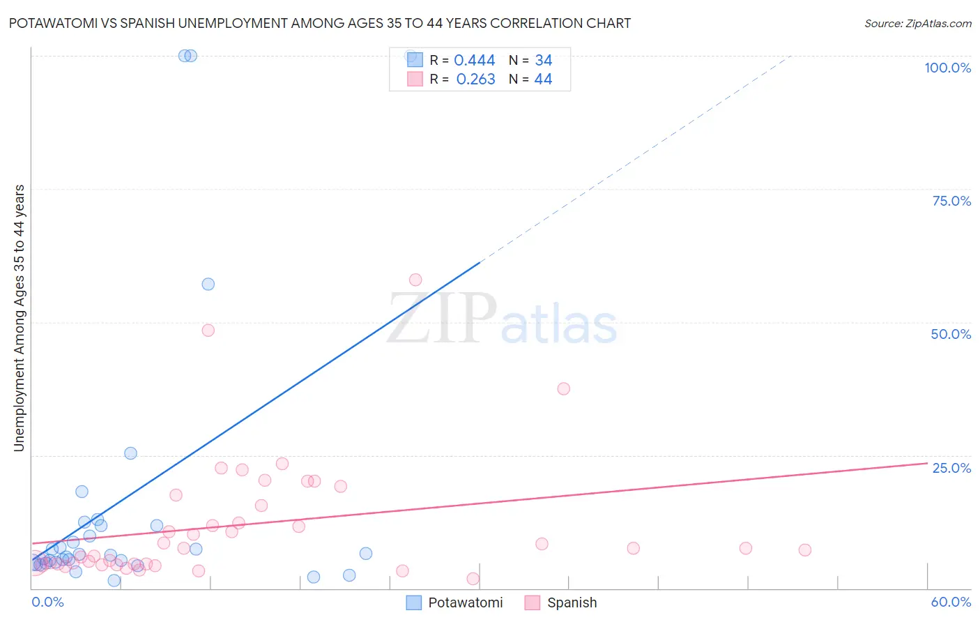 Potawatomi vs Spanish Unemployment Among Ages 35 to 44 years