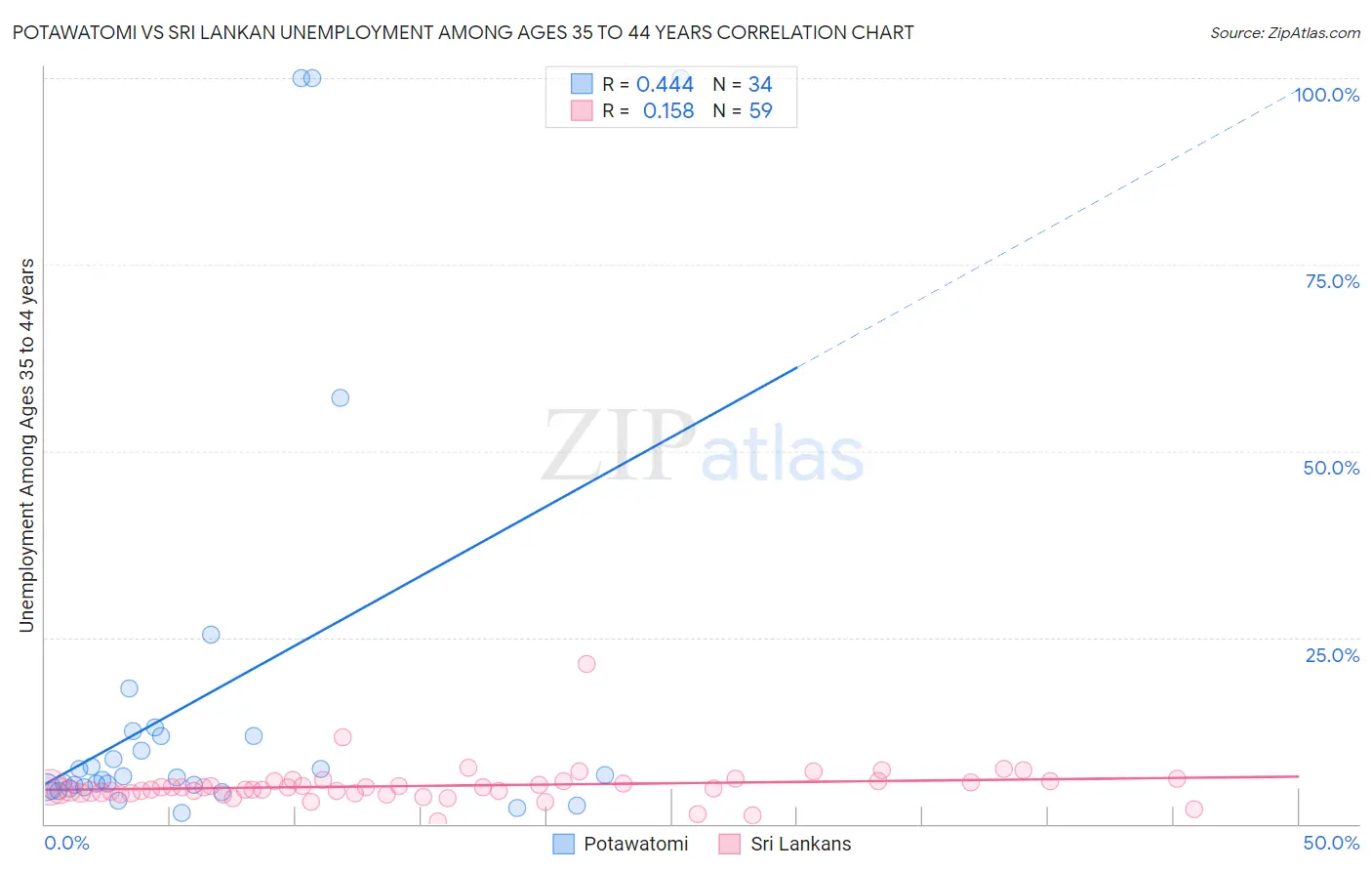 Potawatomi vs Sri Lankan Unemployment Among Ages 35 to 44 years