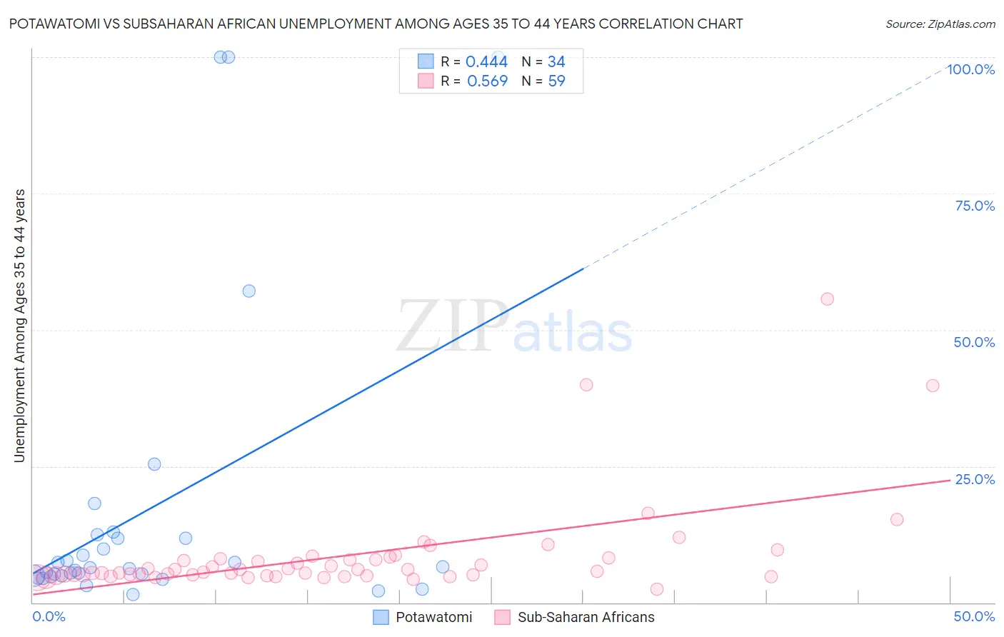 Potawatomi vs Subsaharan African Unemployment Among Ages 35 to 44 years