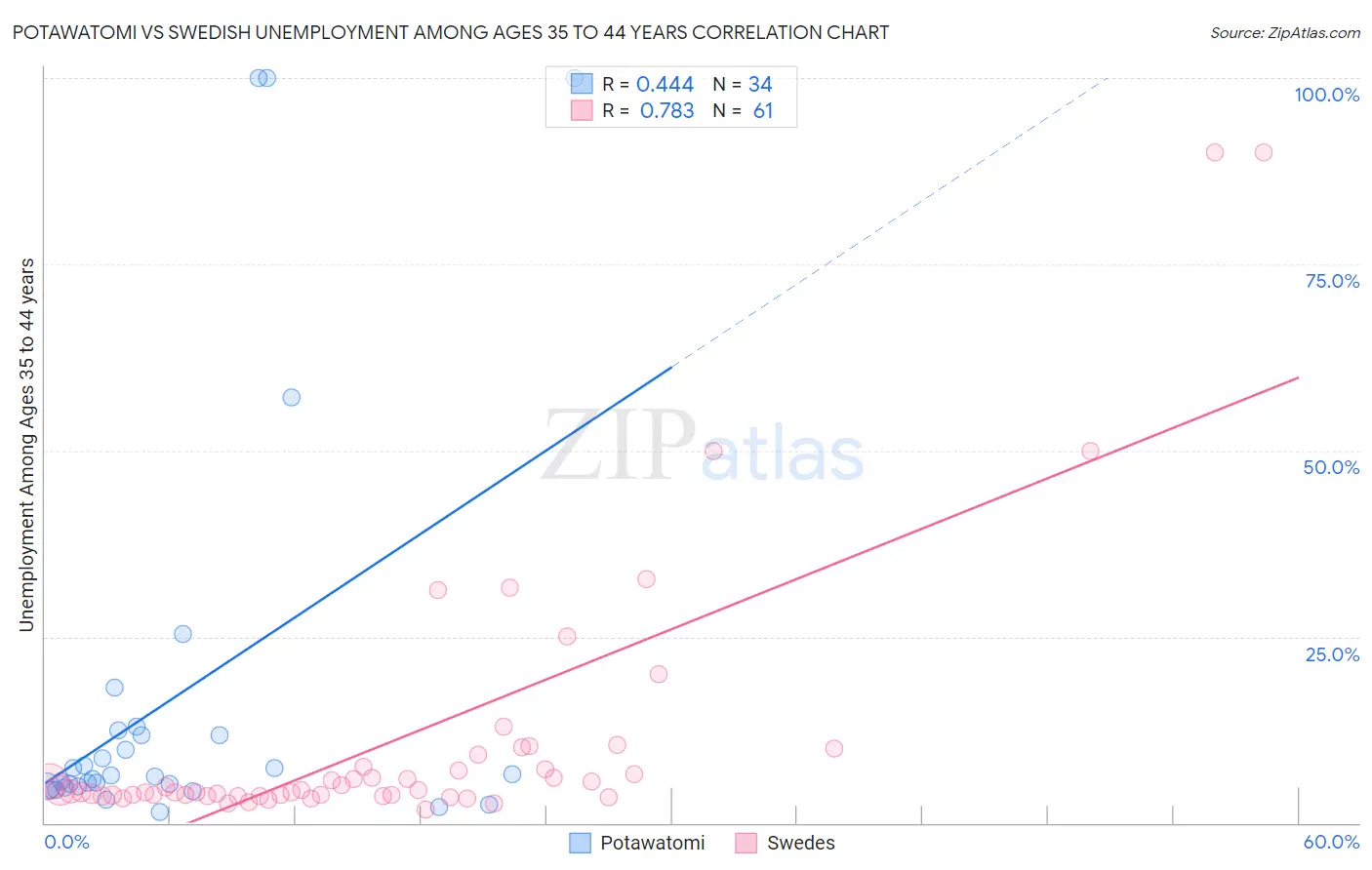 Potawatomi vs Swedish Unemployment Among Ages 35 to 44 years