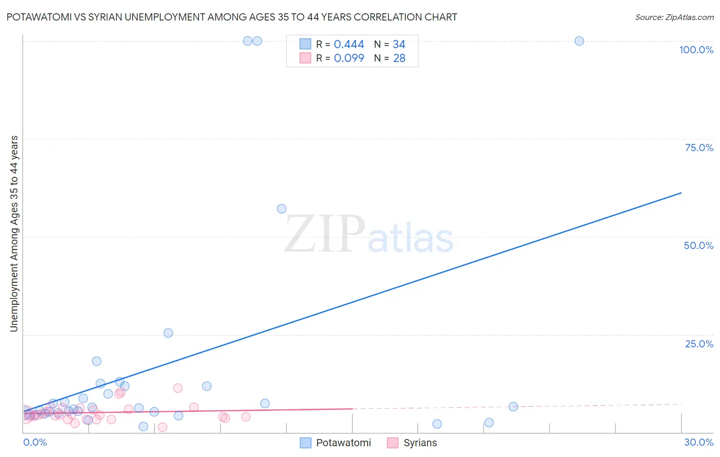 Potawatomi vs Syrian Unemployment Among Ages 35 to 44 years