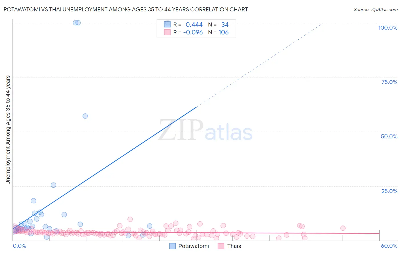 Potawatomi vs Thai Unemployment Among Ages 35 to 44 years