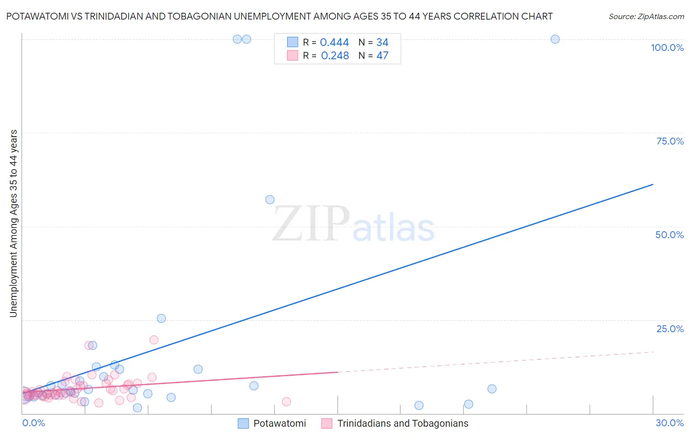 Potawatomi vs Trinidadian and Tobagonian Unemployment Among Ages 35 to 44 years