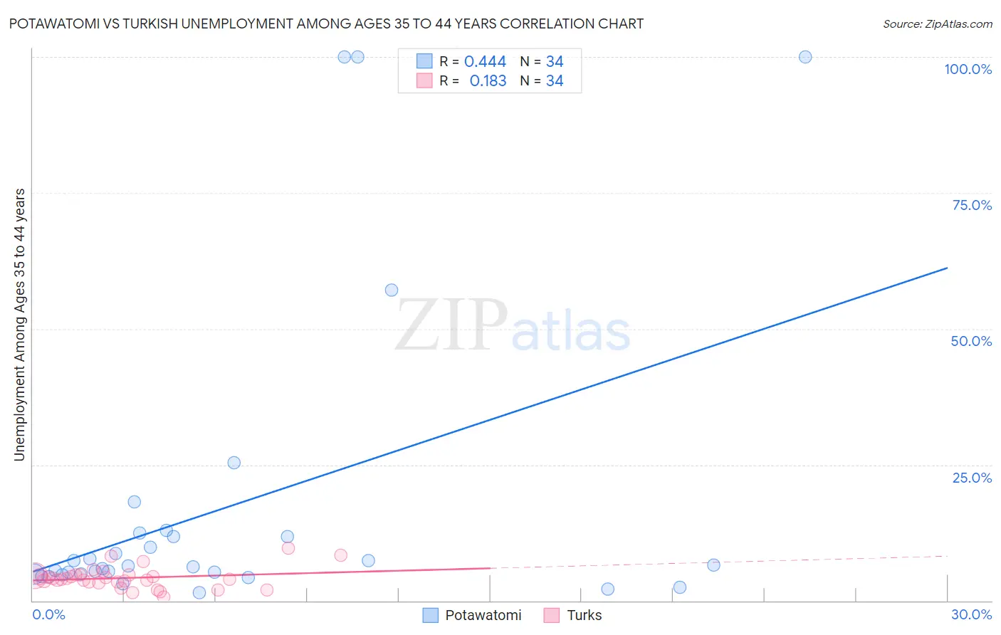 Potawatomi vs Turkish Unemployment Among Ages 35 to 44 years