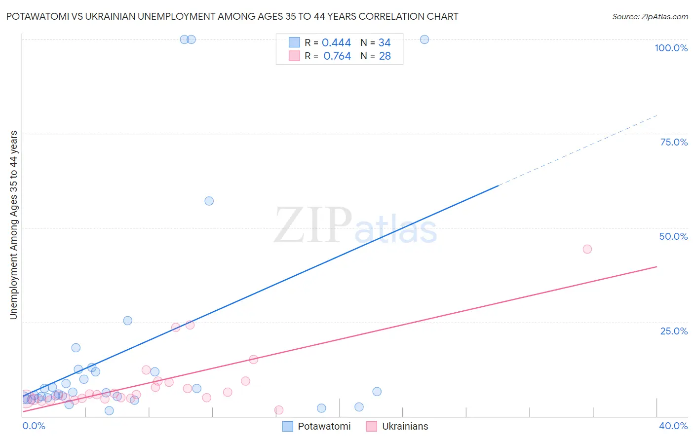 Potawatomi vs Ukrainian Unemployment Among Ages 35 to 44 years