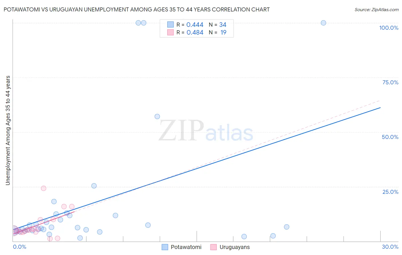 Potawatomi vs Uruguayan Unemployment Among Ages 35 to 44 years