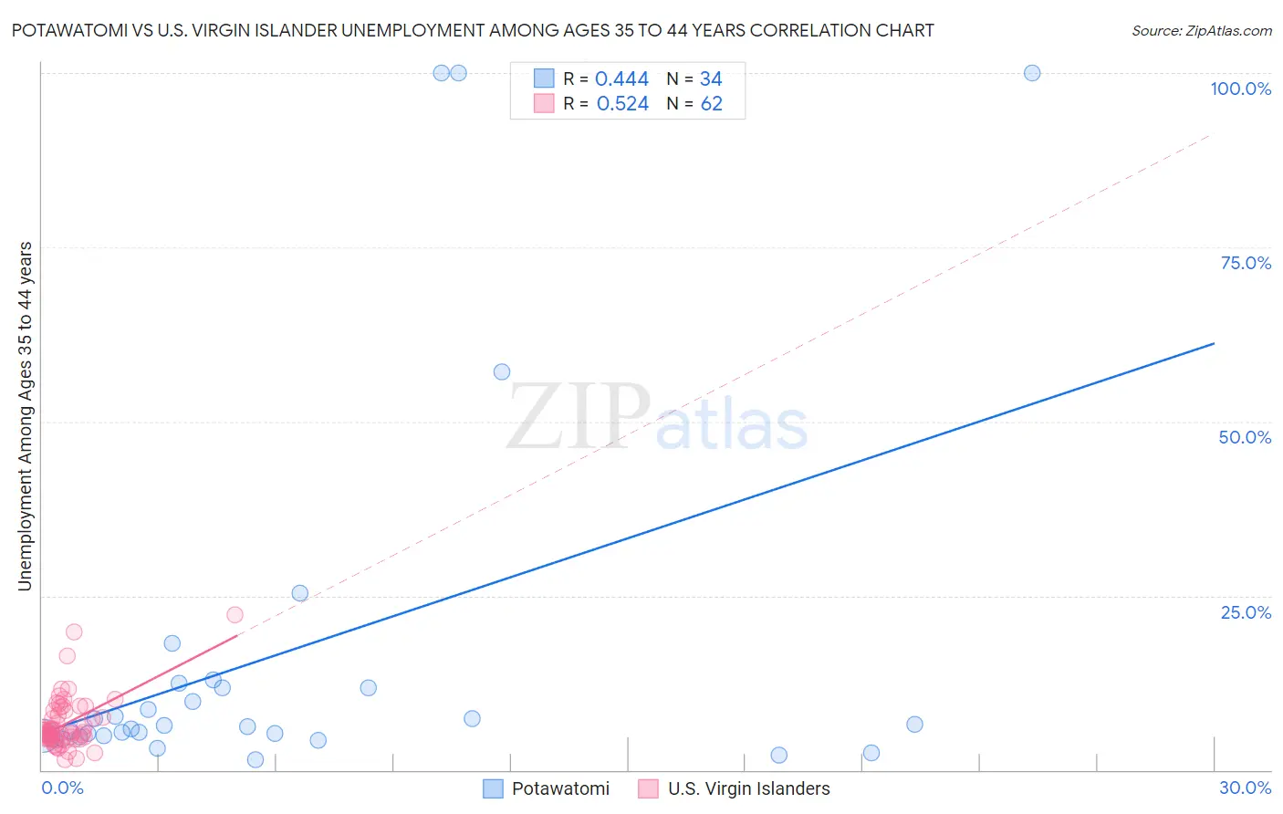 Potawatomi vs U.S. Virgin Islander Unemployment Among Ages 35 to 44 years