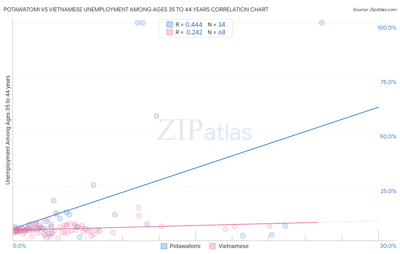 Potawatomi vs Vietnamese Unemployment Among Ages 35 to 44 years