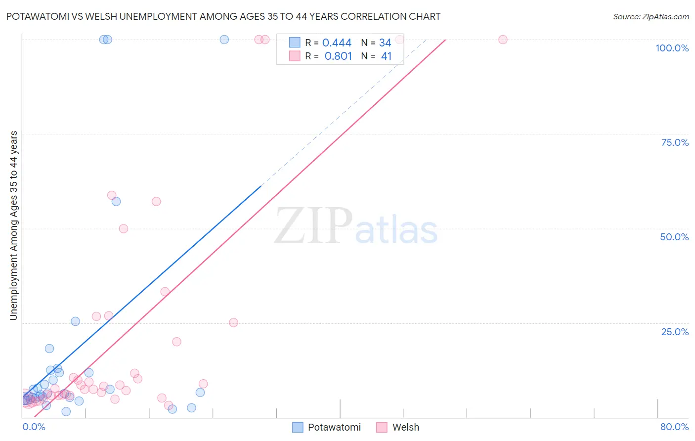 Potawatomi vs Welsh Unemployment Among Ages 35 to 44 years