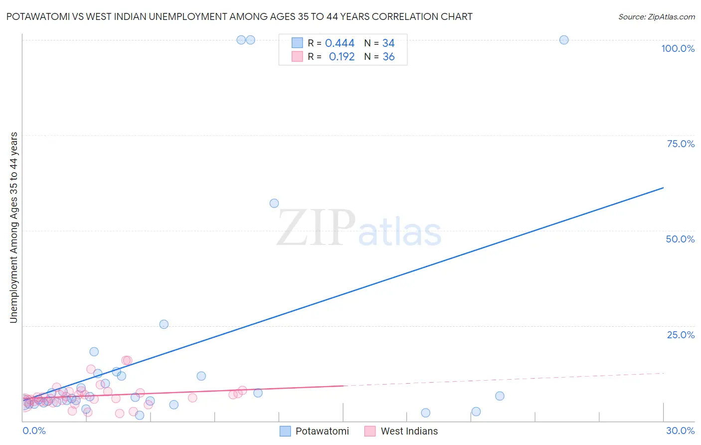 Potawatomi vs West Indian Unemployment Among Ages 35 to 44 years