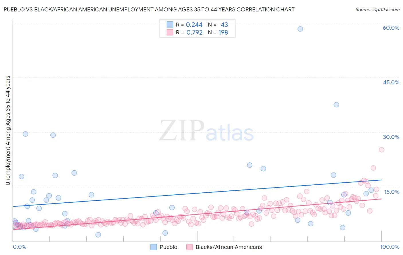 Pueblo vs Black/African American Unemployment Among Ages 35 to 44 years