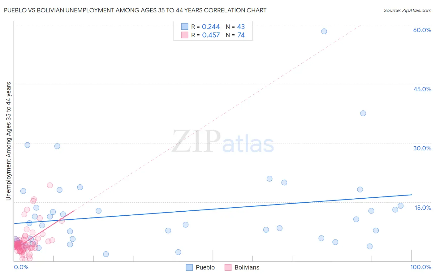 Pueblo vs Bolivian Unemployment Among Ages 35 to 44 years