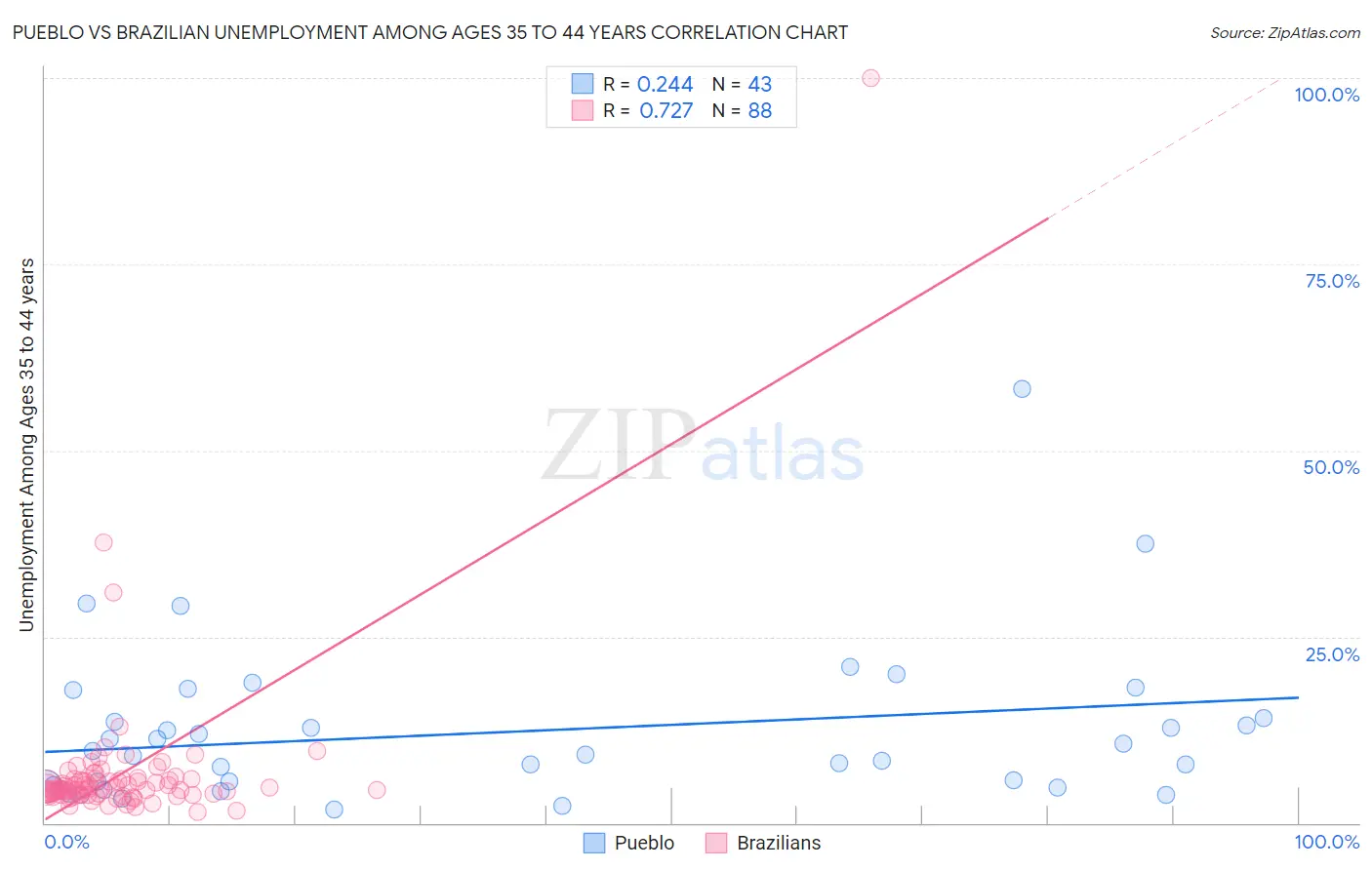 Pueblo vs Brazilian Unemployment Among Ages 35 to 44 years