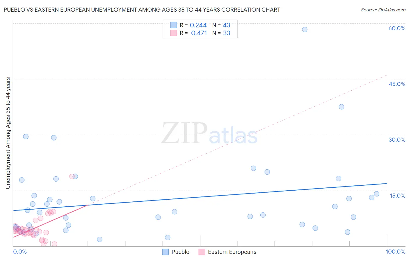 Pueblo vs Eastern European Unemployment Among Ages 35 to 44 years