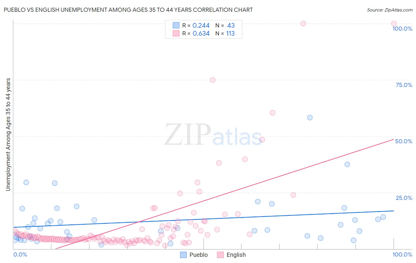 Pueblo vs English Unemployment Among Ages 35 to 44 years