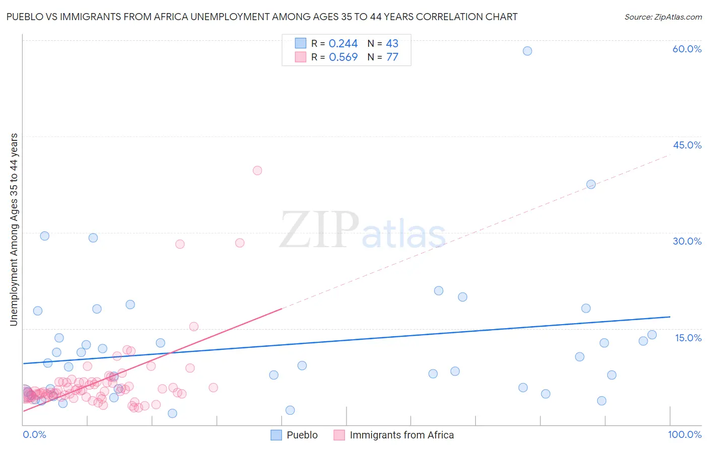 Pueblo vs Immigrants from Africa Unemployment Among Ages 35 to 44 years