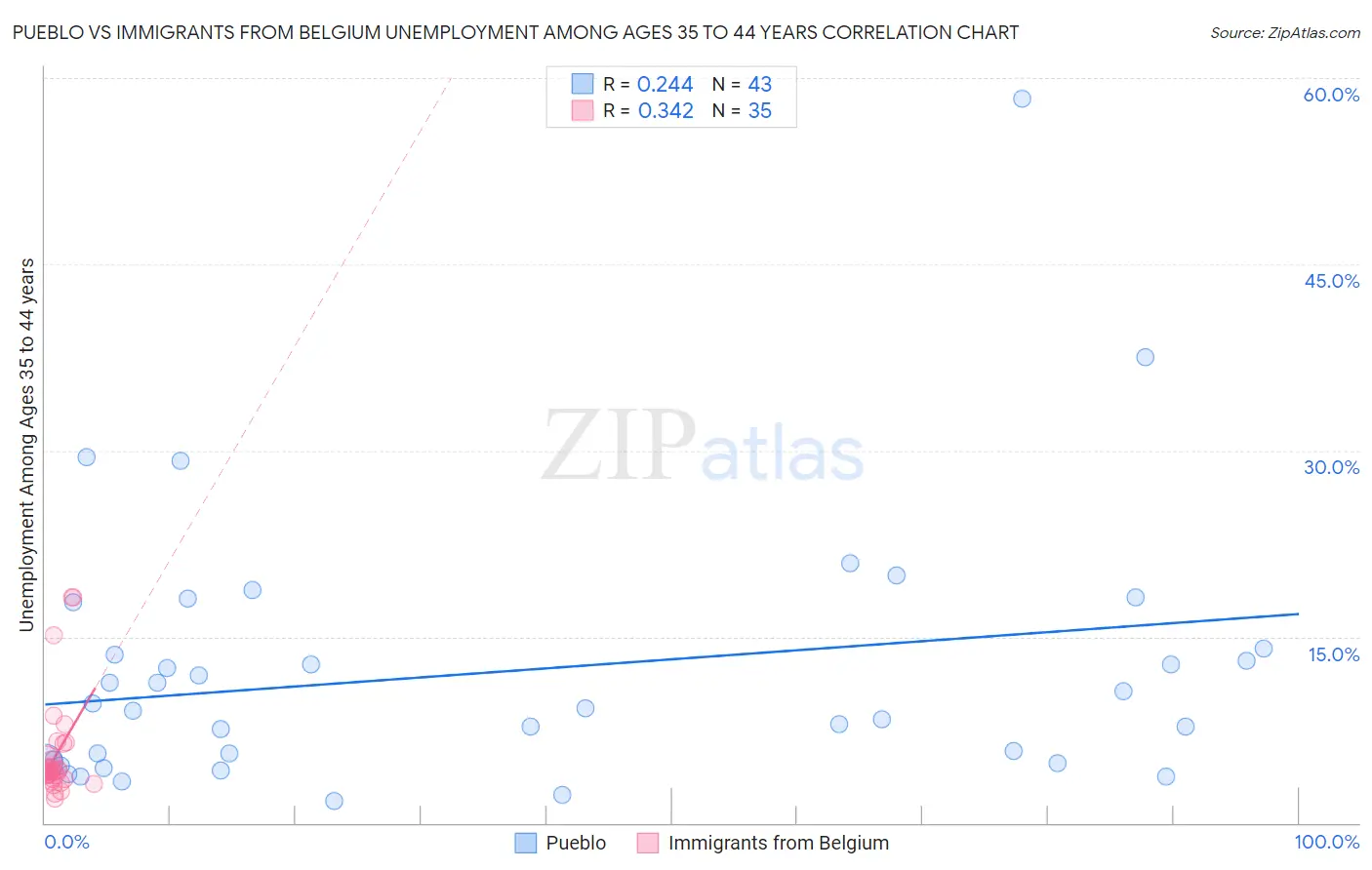 Pueblo vs Immigrants from Belgium Unemployment Among Ages 35 to 44 years