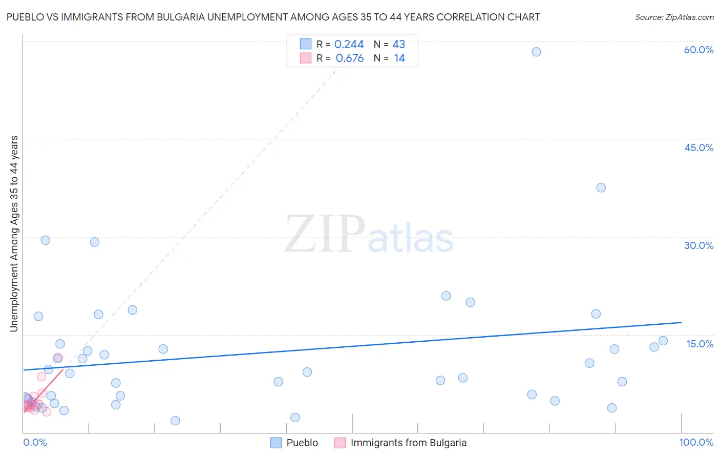 Pueblo vs Immigrants from Bulgaria Unemployment Among Ages 35 to 44 years