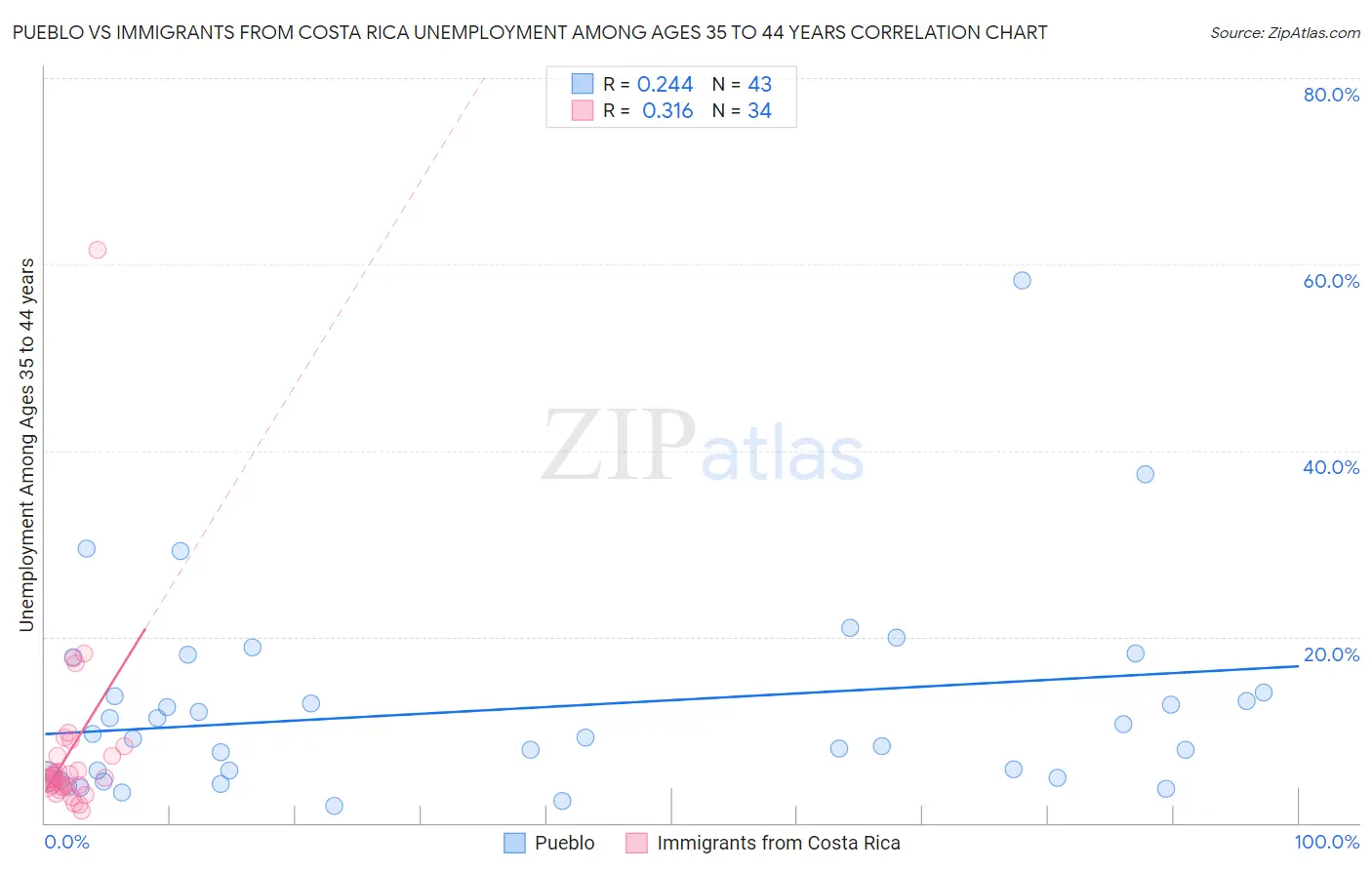 Pueblo vs Immigrants from Costa Rica Unemployment Among Ages 35 to 44 years