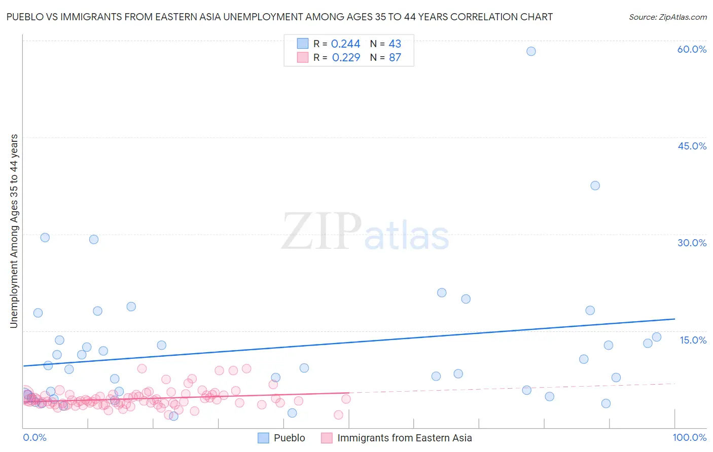 Pueblo vs Immigrants from Eastern Asia Unemployment Among Ages 35 to 44 years