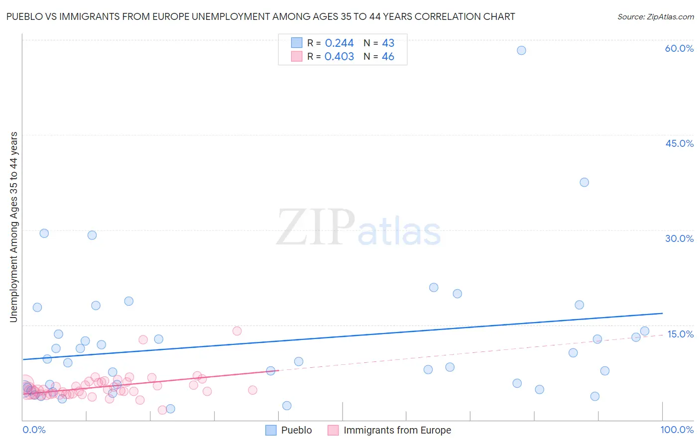 Pueblo vs Immigrants from Europe Unemployment Among Ages 35 to 44 years